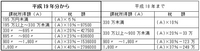 税制改正… 2009/02/12 17:49:00