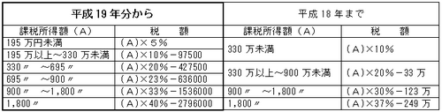 税制改正…