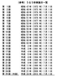 うるう秒 2012/02/02 10:05:00