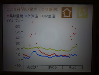今日も太陽熱で床暖房。明日は「ぬくもり体感会」開催します。