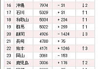 外国人が興味を持っている都道府県ランキング
