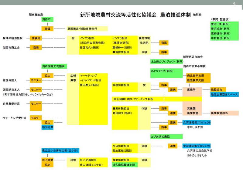 新所地域農村交流等活性化協議会の開催