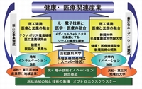 浜松地域の医療産業について