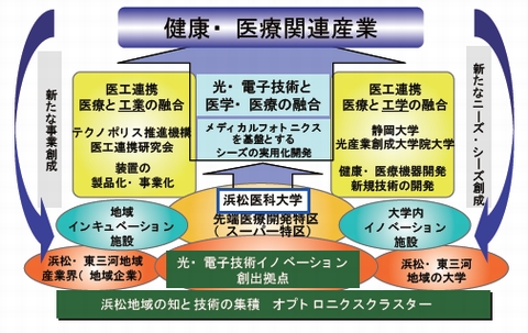 浜松地域の医療産業について