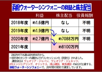 浜松ウォーターシンフォニーの株主配当 2021/12/17 23:42:05