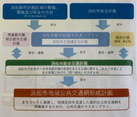総合交通計画見直し・地域公共交通網計画策定について 2020/06/19 21:31:14