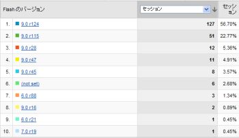 Flash のバージョン