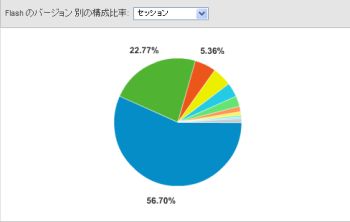 Flash のバージョン