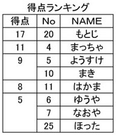 ナイターリーグ中間報告!!!!