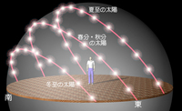 夏至に思う