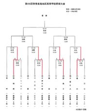 秋季東海地区高等学校野球大会