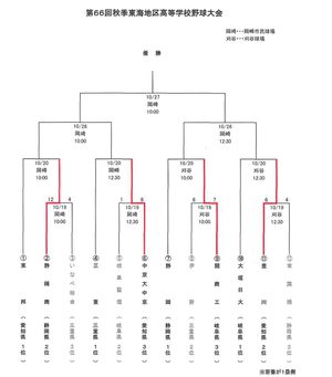 秋季東海地区高等学校野球大会