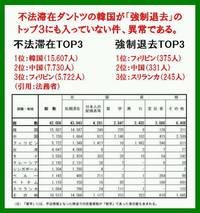 日本国内・不法滞在ダントツ1位の韓国人！しかし、国外退去トップ3にも入っていない？？