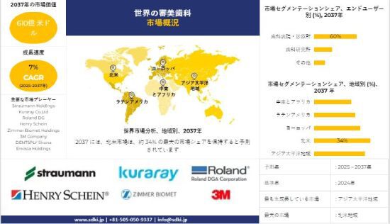 世界の審美歯科産業調査、洞察、規模、シェア、需要、市場概観 - 2025-2037年予測