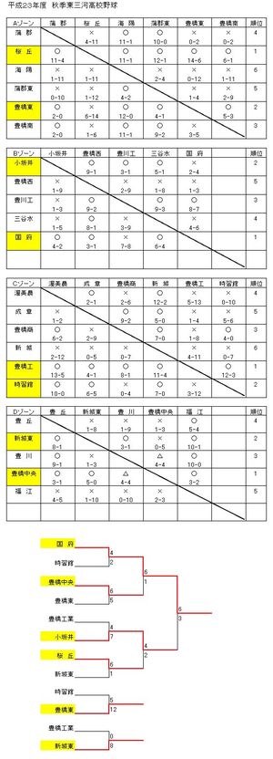 秋季東三河地区高校野球