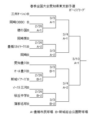大会組合せ