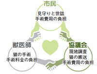 浜松市野良猫との共生推進協議会